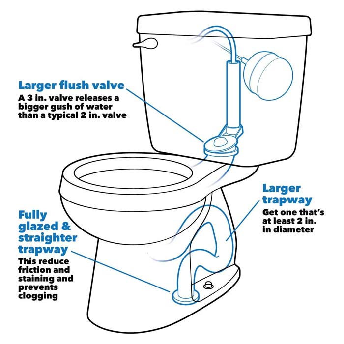 Larger toilet trapways are better
