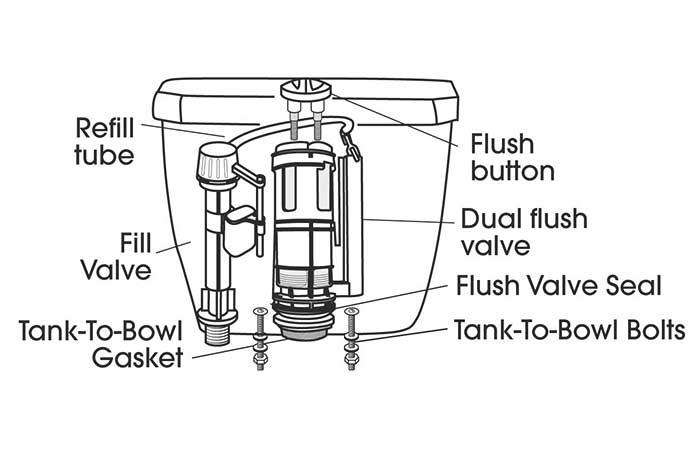 Parts of a dual flush toilet diagram